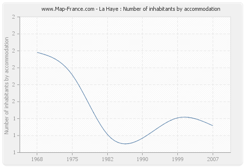 La Haye : Number of inhabitants by accommodation